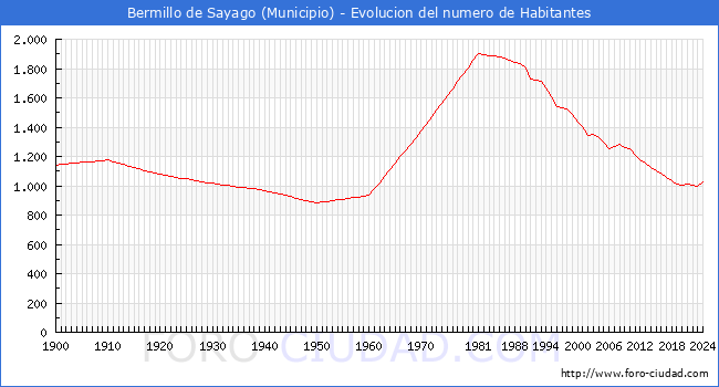 Evolucin de la poblacin desde 1900 hasta 2024