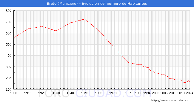 Evolucin de la poblacin desde 1900 hasta 2024