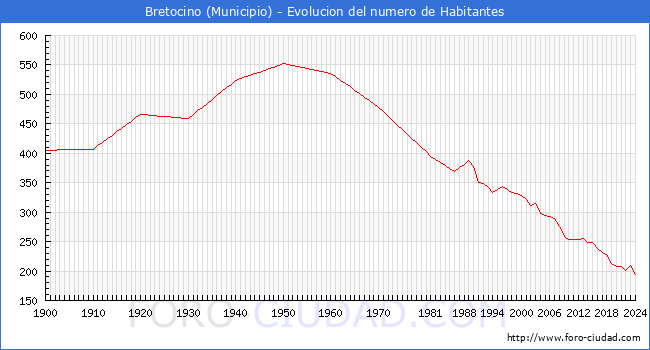 Evolucin de la poblacin desde 1900 hasta 2024