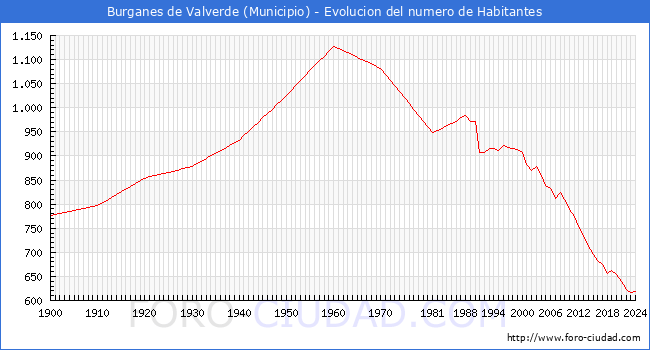 Evolucin de la poblacin desde 1900 hasta 2024