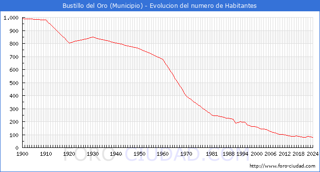Evolucin de la poblacin desde 1900 hasta 2024