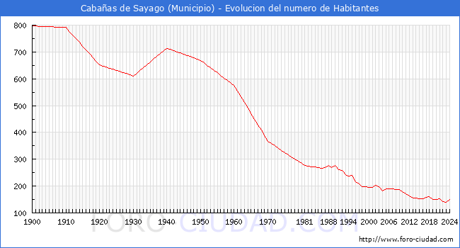 Evolucin de la poblacin desde 1900 hasta 2024