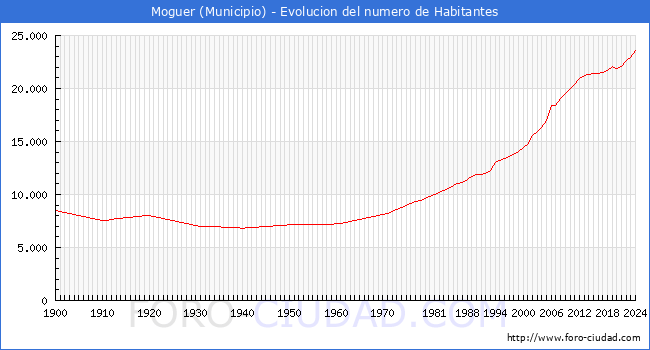 Evolucin de la poblacin desde 1900 hasta 2024