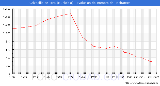 Evolucin de la poblacin desde 1900 hasta 2024