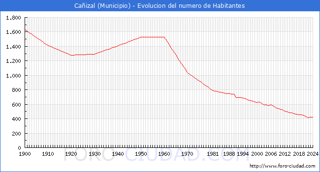 Evolucin de la poblacin desde 1900 hasta 2024