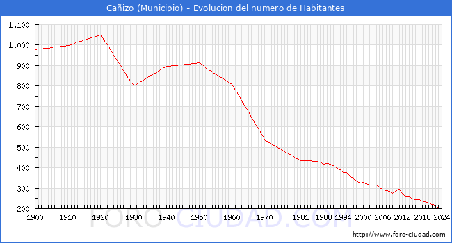 Evolucin de la poblacin desde 1900 hasta 2024