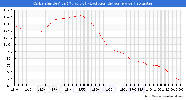 Evolucin de la poblacin desde 1900 hasta 2024