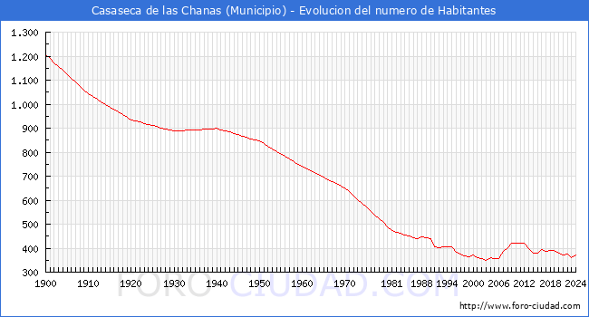 Evolucin de la poblacin desde 1900 hasta 2024