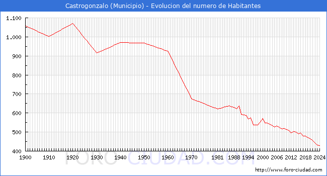 Evolucin de la poblacin desde 1900 hasta 2024