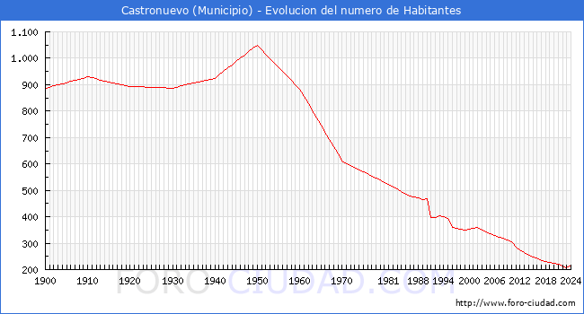 Evolucin de la poblacin desde 1900 hasta 2024