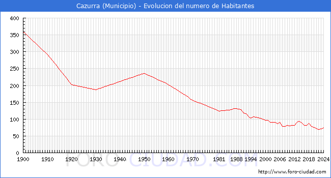 Evolucin de la poblacin desde 1900 hasta 2024