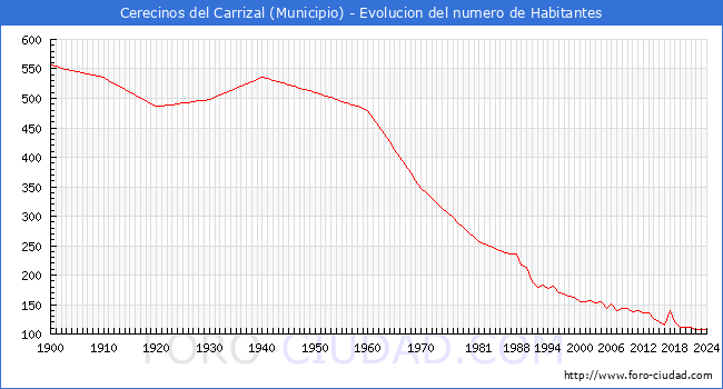 Evolucin de la poblacin desde 1900 hasta 2024