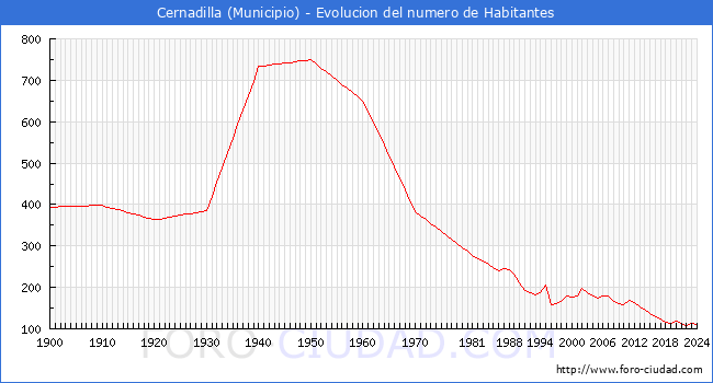 Evolucin de la poblacin desde 1900 hasta 2024