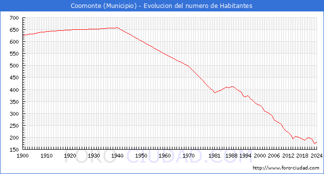 Evolucin de la poblacin desde 1900 hasta 2024