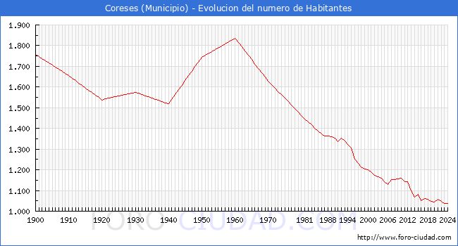 Evolucin de la poblacin desde 1900 hasta 2024
