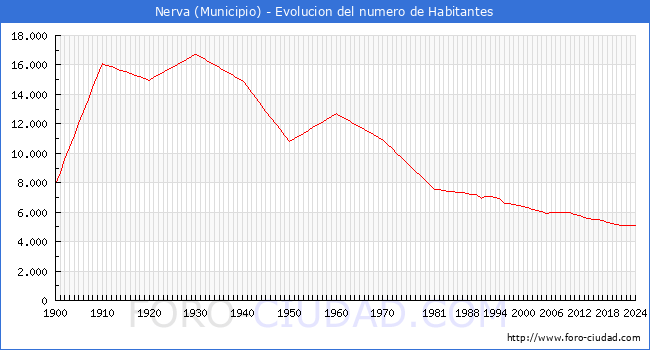 Evolucin de la poblacin desde 1900 hasta 2024