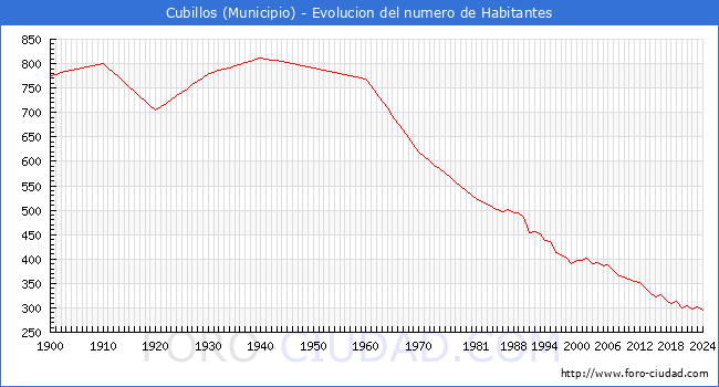 Evolucin de la poblacin desde 1900 hasta 2024