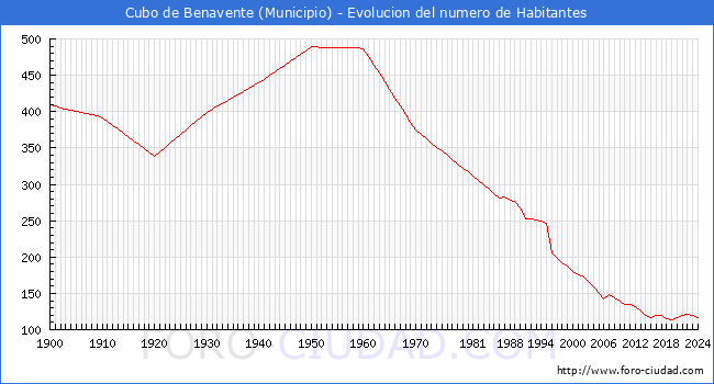 Evolucin de la poblacin desde 1900 hasta 2024