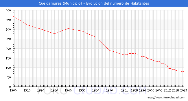 Evolucin de la poblacin desde 1900 hasta 2024