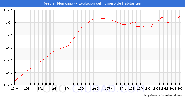 Evolucin de la poblacin desde 1900 hasta 2024