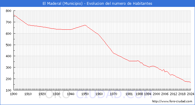Evolucin de la poblacin desde 1900 hasta 2024