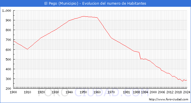 Evolucin de la poblacin desde 1900 hasta 2024