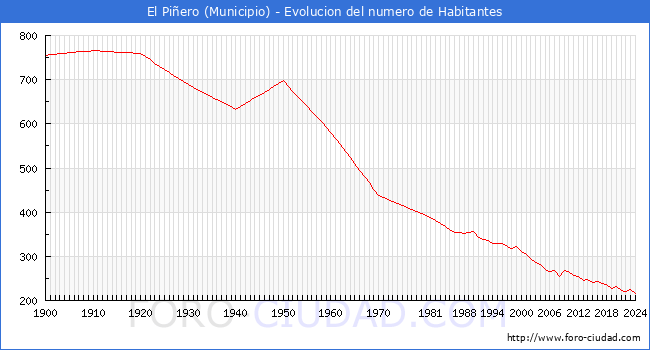 Evolucin de la poblacin desde 1900 hasta 2024