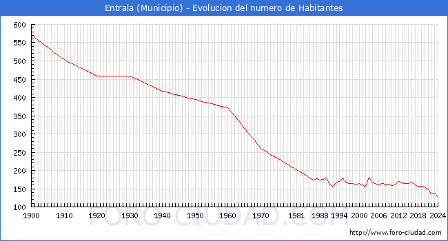 Evolucin de la poblacin desde 1900 hasta 2024