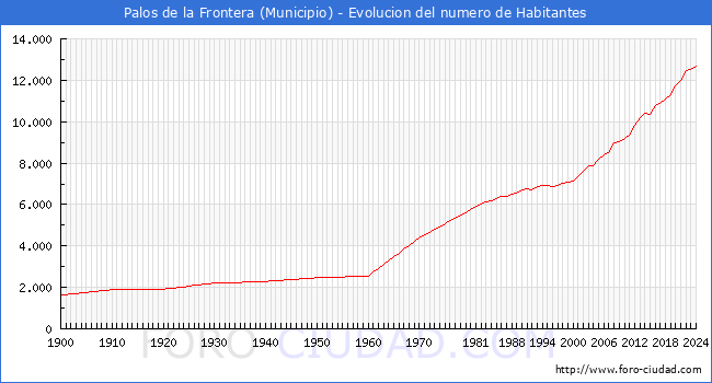 Evolucin de la poblacin desde 1900 hasta 2024