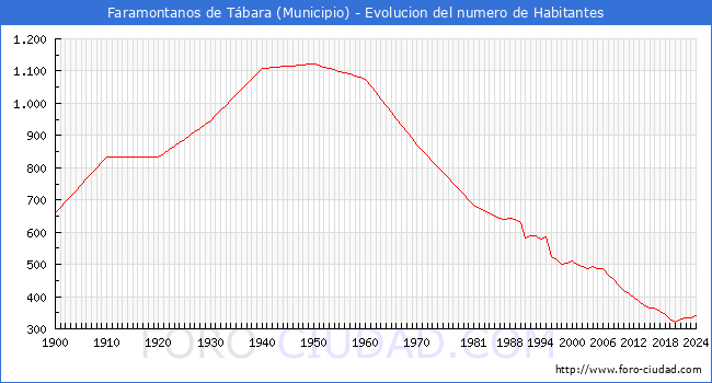 Evolucin de la poblacin desde 1900 hasta 2024