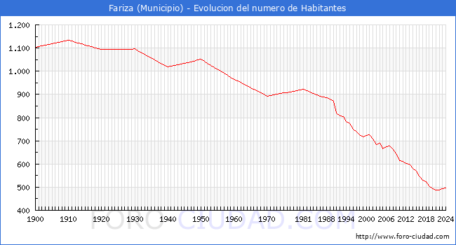 Evolucin de la poblacin desde 1900 hasta 2024
