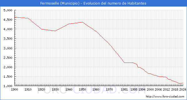 Evolucin de la poblacin desde 1900 hasta 2024