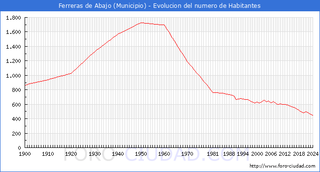 Evolucin de la poblacin desde 1900 hasta 2024