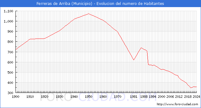 Evolucin de la poblacin desde 1900 hasta 2024