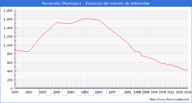 Evolucin de la poblacin desde 1900 hasta 2024