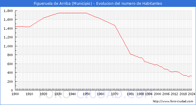 Evolucin de la poblacin desde 1900 hasta 2024