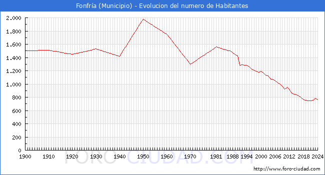 Evolucin de la poblacin desde 1900 hasta 2024