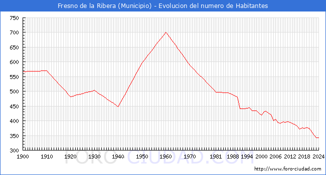 Evolucin de la poblacin desde 1900 hasta 2024