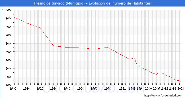 Evolucin de la poblacin desde 1900 hasta 2024