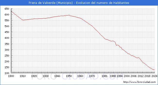 Evolucin de la poblacin desde 1900 hasta 2024