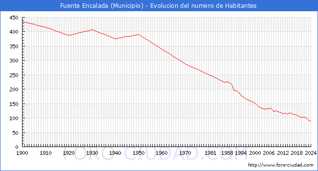 Evolucin de la poblacin desde 1900 hasta 2024