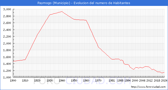 Evolucin de la poblacin desde 1900 hasta 2024