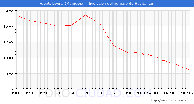 Evolucin de la poblacin desde 1900 hasta 2024