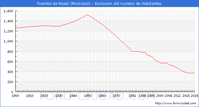 Evolucin de la poblacin desde 1900 hasta 2024