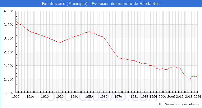 Evolucin de la poblacin desde 1900 hasta 2024