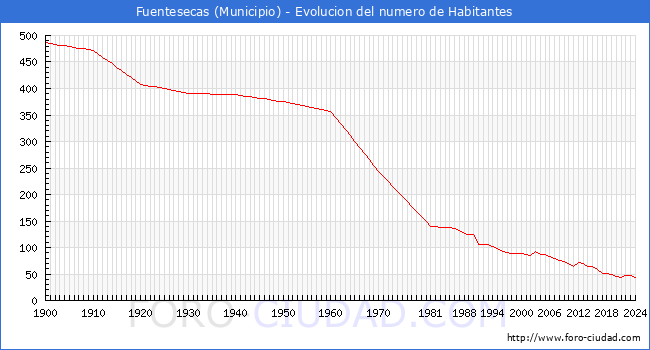 Evolucin de la poblacin desde 1900 hasta 2024