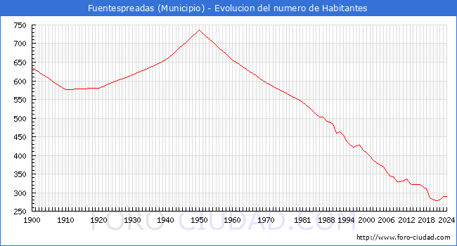 Evolucin de la poblacin desde 1900 hasta 2024