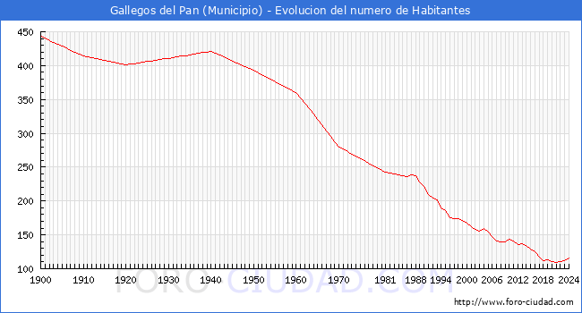 Evolucin de la poblacin desde 1900 hasta 2024