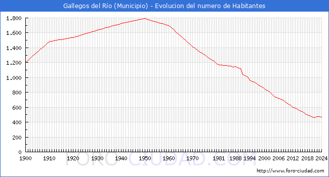 Evolucin de la poblacin desde 1900 hasta 2024