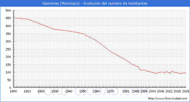 Evolucin de la poblacin desde 1900 hasta 2024